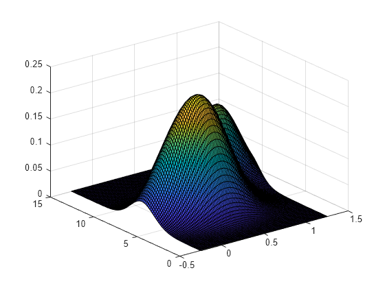 Figure contains an axes object. The axes object contains an object of type surface.