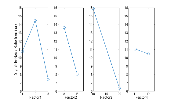 Figure contains 4 axes objects. Axes object 1 with xlabel Factor1, ylabel Signal-To-Noise Ratio (nominal) contains an object of type line. Axes object 2 with xlabel Factor2 contains an object of type line. Axes object 3 with xlabel Factor3 contains an object of type line. Axes object 4 with xlabel Factor4 contains an object of type line.