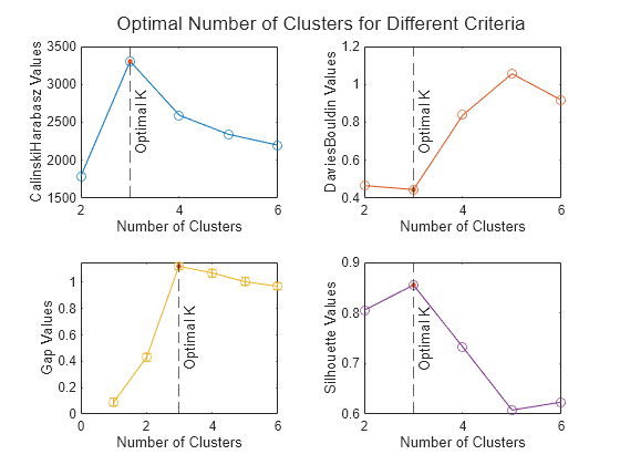 Figure contains 4 axes objects. Axes object 1 with xlabel Number of Clusters, ylabel CalinskiHarabasz Values contains 3 objects of type line, constantline. Axes object 2 with xlabel Number of Clusters, ylabel DaviesBouldin Values contains 3 objects of type line, constantline. Axes object 3 with xlabel Number of Clusters, ylabel Gap Values contains 3 objects of type errorbar, line, constantline. Axes object 4 with xlabel Number of Clusters, ylabel Silhouette Values contains 3 objects of type line, constantline.