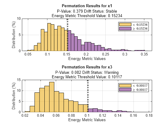 Figure contains 2 axes objects. Axes object 1 with title Permutation Results for x1, xlabel Energy Metric Values, ylabel Distribution (%) contains 3 objects of type histogram, constantline. These objects represent $<$ 0.15234, $\geq$ 0.15234. Axes object 2 with title Permutation Results for x3, xlabel Energy Metric Values, ylabel Distribution (%) contains 3 objects of type histogram, constantline. These objects represent $<$ 0.10117, $\geq$ 0.10117.