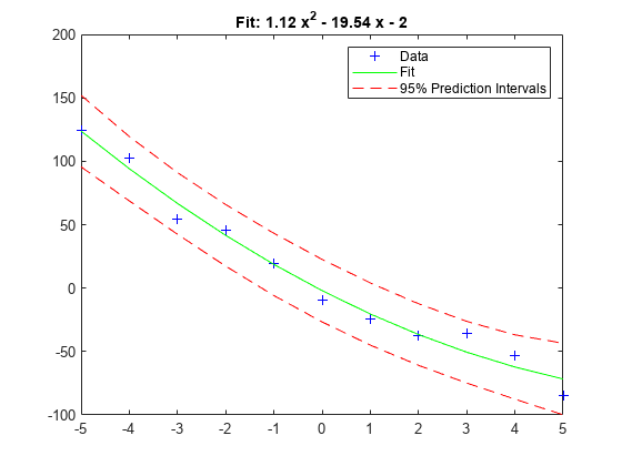 Figure contains an axes object. The axes object with title Fit: blank 1 . 12 blank x Squared baseline blank - blank 19 . 54 blank x blank - blank 2 contains 4 objects of type line. One or more of the lines displays its values using only markers These objects represent Data, Fit, 95% Prediction Intervals.