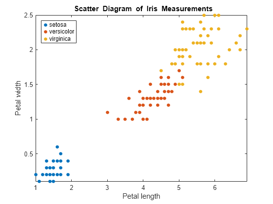 Figure contains an axes object. The axes object with title blank Scatter blank Diagram blank of blank Iris blank Measurements, xlabel Petal length, ylabel Petal width contains 3 objects of type line. One or more of the lines displays its values using only markers These objects represent setosa, versicolor, virginica.