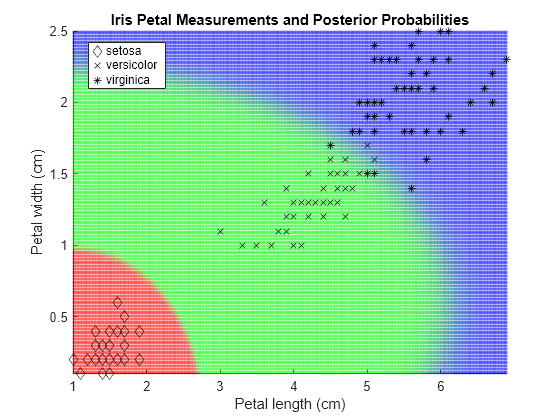 Figure contains an axes object. The axes object with title Iris Petal Measurements and Posterior Probabilities, xlabel Petal length (cm), ylabel Petal width (cm) contains 4 objects of type scatter, line. One or more of the lines displays its values using only markers These objects represent setosa, versicolor, virginica.