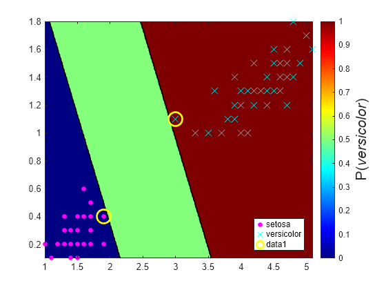 Figure contains an axes object. The axes object contains 4 objects of type contour, line. One or more of the lines displays its values using only markers These objects represent setosa, versicolor.