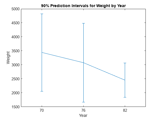 Figure contains an axes object. The axes object with title 90% Prediction Intervals for Weight by Year, xlabel Year, ylabel Weight contains an object of type errorbar.