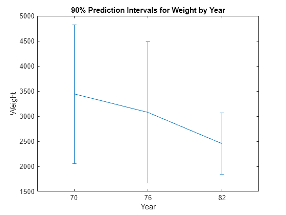 Figure contains an axes object. The axes object with title 90% Prediction Intervals for Weight by Year, xlabel Year, ylabel Weight contains an object of type errorbar.