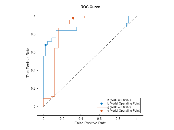 Figure contains an axes object. The axes object with title ROC Curve, xlabel False Positive Rate, ylabel True Positive Rate contains 5 objects of type roccurve, scatter, line. These objects represent b (AUC = 0.8587), b Model Operating Point, g (AUC = 0.8587), g Model Operating Point.