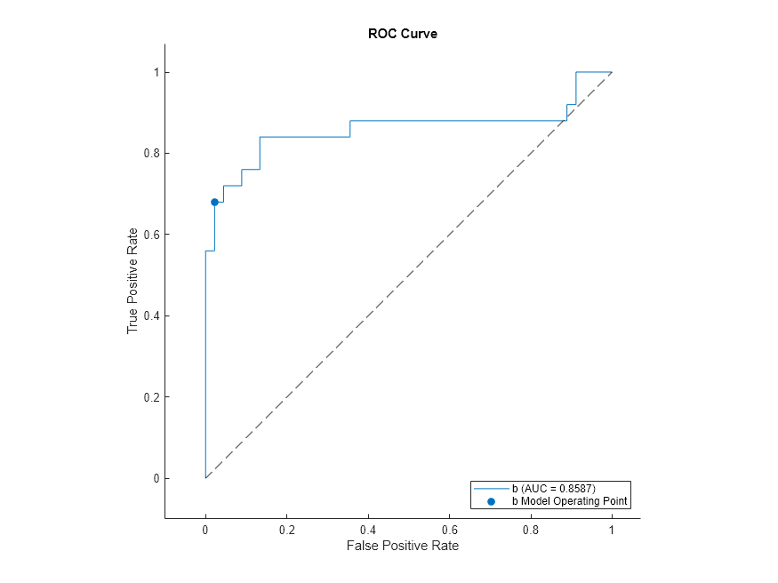 Figure contains an axes object. The axes object with title ROC Curve, xlabel False Positive Rate, ylabel True Positive Rate contains 3 objects of type roccurve, scatter, line. These objects represent b (AUC = 0.8587), b Model Operating Point.