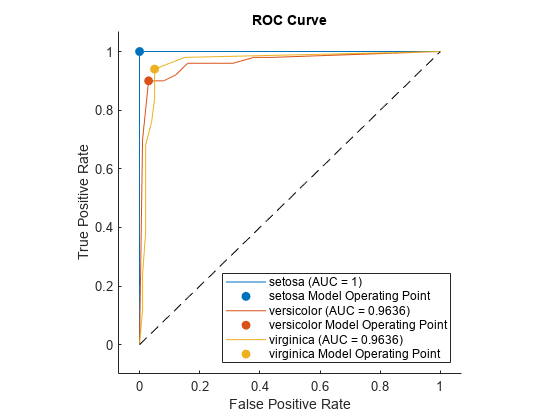 Figure contains an axes object. The axes object with title ROC Curve, xlabel False Positive Rate, ylabel True Positive Rate contains 7 objects of type roccurve, scatter, line. These objects represent setosa (AUC = 1), setosa Model Operating Point, versicolor (AUC = 0.9636), versicolor Model Operating Point, virginica (AUC = 0.9636), virginica Model Operating Point.