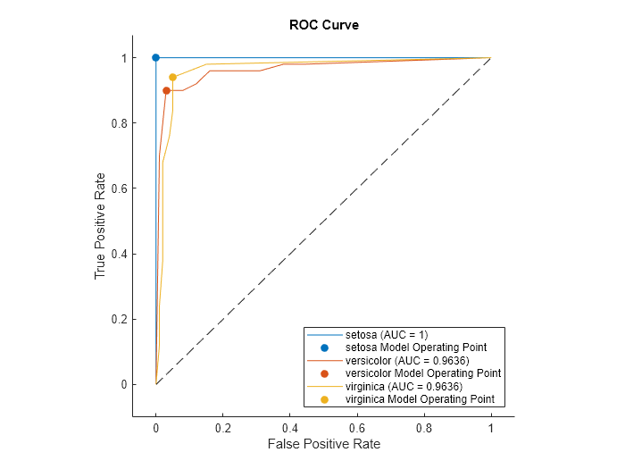 Figure contains an axes object. The axes object with title ROC Curve, xlabel False Positive Rate, ylabel True Positive Rate contains 7 objects of type roccurve, scatter, line. These objects represent setosa (AUC = 1), setosa Model Operating Point, versicolor (AUC = 0.9636), versicolor Model Operating Point, virginica (AUC = 0.9636), virginica Model Operating Point.