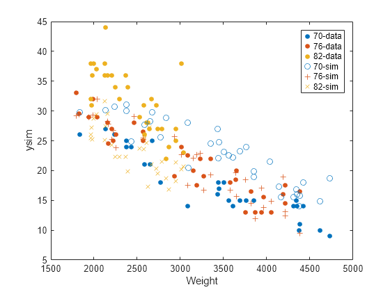 Figure contains an axes object. The axes object with xlabel Weight, ylabel ysim contains 6 objects of type line. One or more of the lines displays its values using only markers These objects represent 70-data, 76-data, 82-data, 70-sim, 76-sim, 82-sim.