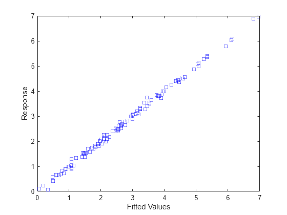 Figure contains an axes object. The axes object with xlabel Fitted Values, ylabel Response contains a line object which displays its values using only markers.