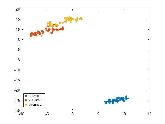 Figure contains an axes object. The axes object contains 3 objects of type line. One or more of the lines displays its values using only markers These objects represent setosa, versicolor, virginica.