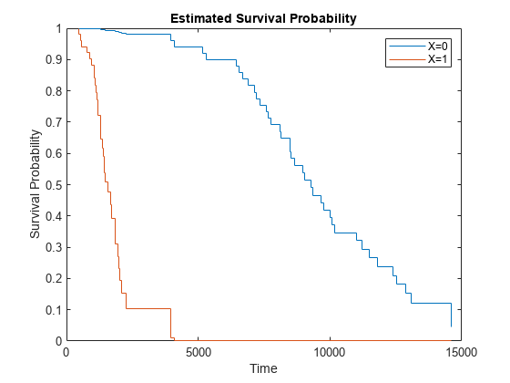 Figure contains an axes object. The axes object with title Estimated Survival Probability, xlabel Time, ylabel Survival Probability contains 2 objects of type stair. These objects represent X=0, X=1.