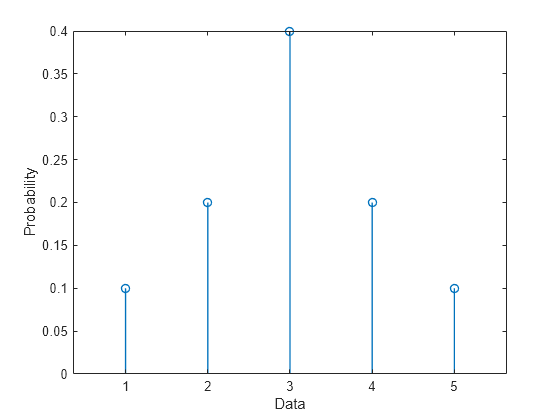 Figure contains an axes object. The axes object with xlabel Data, ylabel Probability contains an object of type stem.