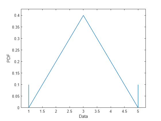 Figure contains an axes object. The axes object with xlabel Data, ylabel PDF contains an object of type line.