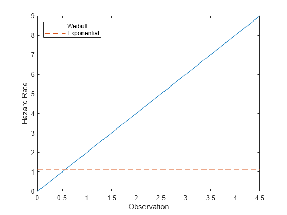 Figure contains an axes object. The axes object with xlabel Observation, ylabel Hazard Rate contains 2 objects of type line. These objects represent Weibull, Exponential.