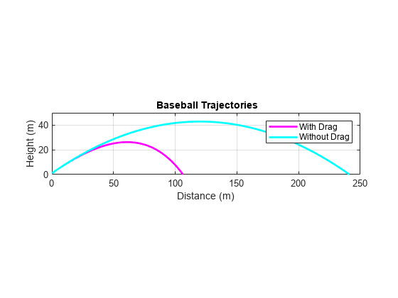Figure contains an axes object. The axes object with title blank Baseball blank Trajectories, xlabel Distance (m), ylabel Height (m) contains 2 objects of type line. These objects represent With Drag, Without Drag.