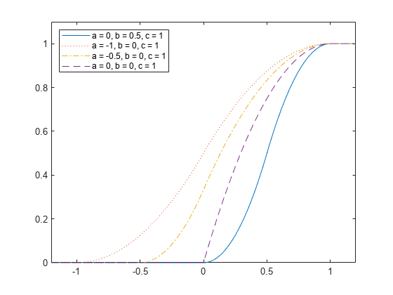 Figure contains an axes object. The axes object contains 4 objects of type line. These objects represent a = 0, b = 0.5, c = 1, a = -1, b = 0, c = 1, a = -0.5, b = 0, c = 1, a = 0, b = 0, c = 1.