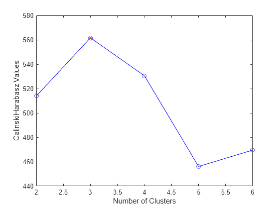 Figure contains an axes object. The axes object with xlabel Number of Clusters, ylabel CalinskiHarabasz Values contains 2 objects of type line.