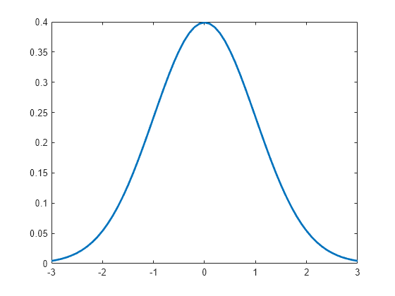 Figure contains an axes object. The axes object contains an object of type line.