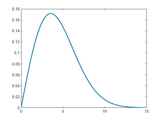 Figure contains an axes object. The axes object contains an object of type line.