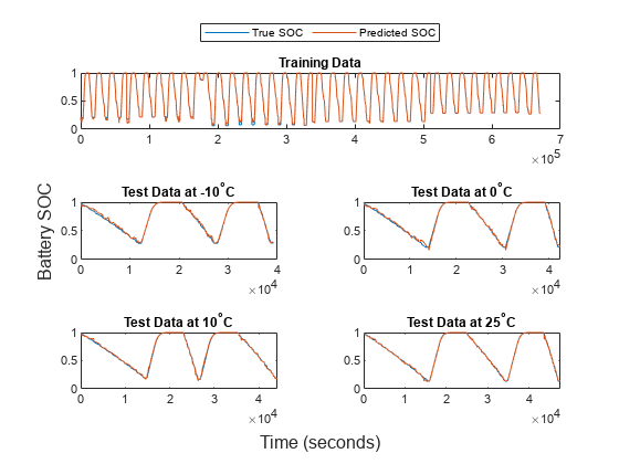 機械学習を使用したバッテリーの SOC の予測