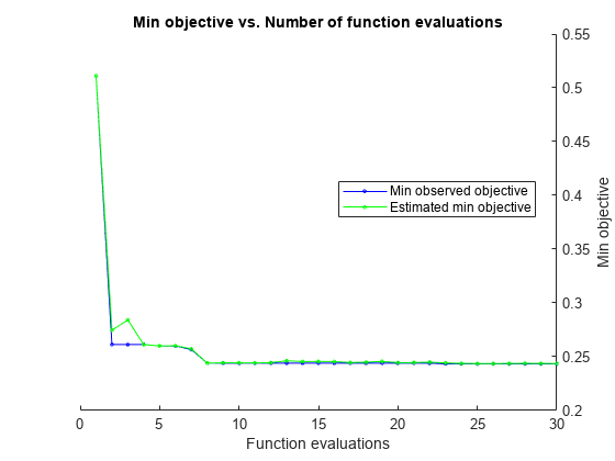 Figure contains an axes object. The axes object with title Min objective vs. Number of function evaluations, xlabel Function evaluations, ylabel Min objective contains 2 objects of type line. These objects represent Min observed objective, Estimated min objective.