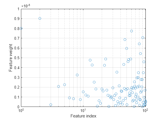 Figure contains an axes object. The axes object with xlabel Feature index, ylabel Feature weight contains a line object which displays its values using only markers.