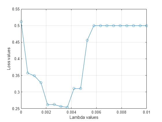 Figure contains an axes object. The axes object with xlabel Lambda values, ylabel Loss values contains an object of type line.