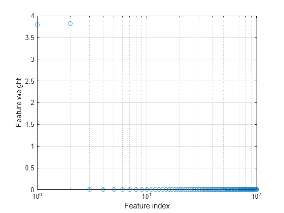 Figure contains an axes object. The axes object with xlabel Feature index, ylabel Feature weight contains a line object which displays its values using only markers.