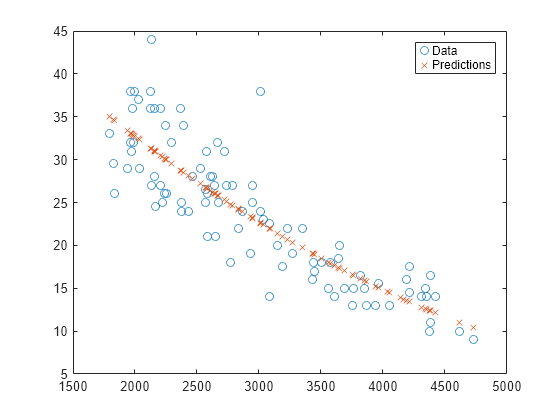 Figure contains an axes object. The axes object contains 2 objects of type line. One or more of the lines displays its values using only markers These objects represent Data, Predictions.