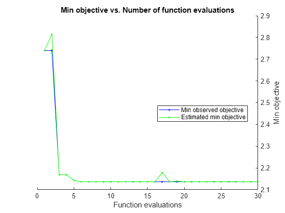 Figure contains an axes object. The axes object with title Min objective vs. Number of function evaluations, xlabel Function evaluations, ylabel Min objective contains 2 objects of type line. These objects represent Min observed objective, Estimated min objective.