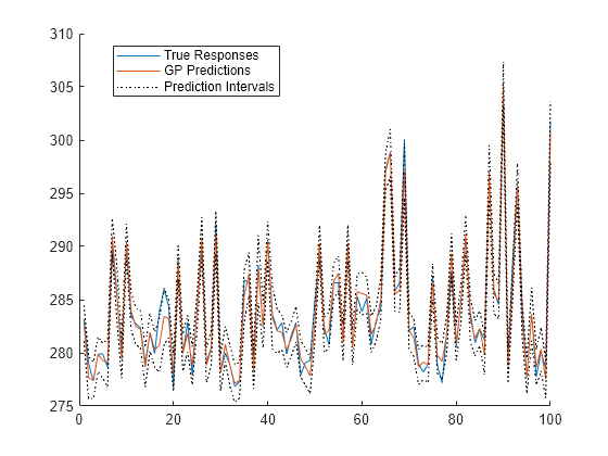 Figure contains an axes object. The axes object contains 4 objects of type line. These objects represent True Responses, GP Predictions, Prediction Intervals.