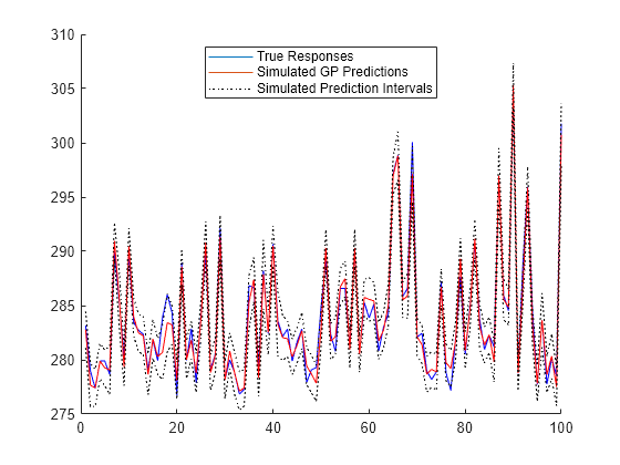 Figure contains an axes object. The axes object contains 8 objects of type line. These objects represent True Responses, Simulated GP Predictions, Simulated Prediction Intervals.