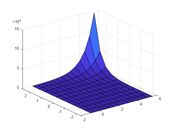 Figure contains an axes object. The axes object contains an object of type surface.