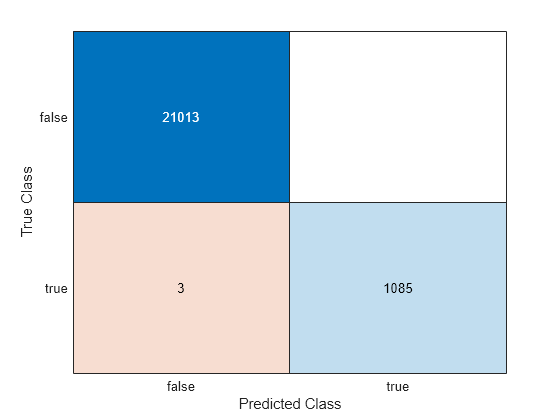 Figure contains an object of type ConfusionMatrixChart.