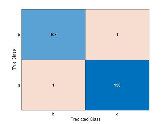 Figure contains an object of type ConfusionMatrixChart.