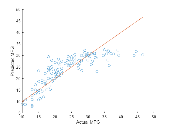 Figure contains an axes object. The axes object with xlabel Actual MPG, ylabel Predicted MPG contains 2 objects of type scatter, line.