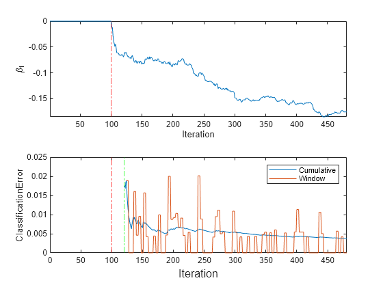 Figure contains 2 axes objects. Axes object 1 with xlabel Iteration, ylabel \beta_1 contains 2 objects of type line, constantline. Axes object 2 with ylabel ClassificationError contains 4 objects of type line, constantline. These objects represent Cumulative, Window.