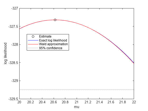 Figure contains an axes object. The axes object with xlabel mu, ylabel log likelihood contains 4 objects of type line. One or more of the lines displays its values using only markers These objects represent Estimate, Exact log likelihood, Wald approximation, 95% confidence.
