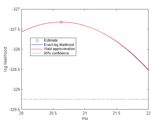 Figure contains an axes object. The axes object with xlabel mu, ylabel log likelihood contains 4 objects of type line. One or more of the lines displays its values using only markers These objects represent Estimate, Exact log likelihood, Wald approximation, 95% confidence.