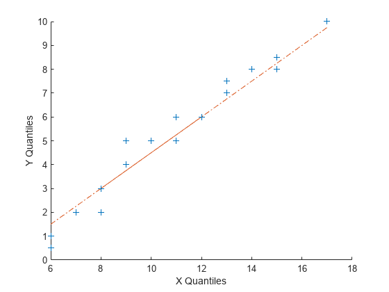 Figure contains an axes object. The axes object with xlabel X Quantiles, ylabel Y Quantiles contains 3 objects of type line. One or more of the lines displays its values using only markers