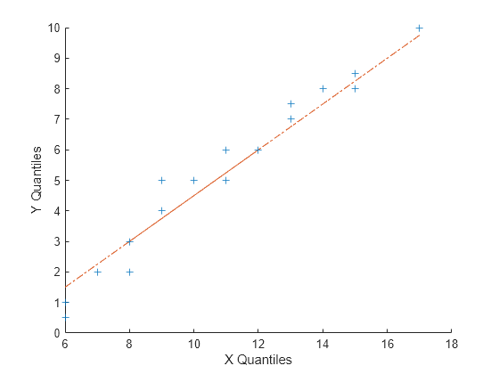 Figure contains an axes object. The axes object with xlabel X Quantiles, ylabel Y Quantiles contains 3 objects of type line. One or more of the lines displays its values using only markers