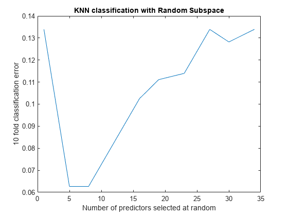 Figure contains an axes object. The axes object with title KNN classification with Random Subspace, xlabel Number of predictors selected at random, ylabel 10 fold classification error contains an object of type line.