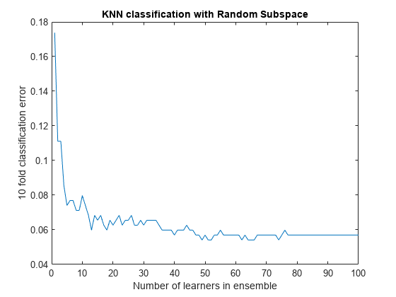 Figure contains an axes object. The axes object with title KNN classification with Random Subspace, xlabel Number of learners in ensemble, ylabel 10 fold classification error contains an object of type line.