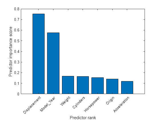 Figure contains an axes object. The axes object with xlabel Predictor rank, ylabel Predictor importance score contains an object of type bar.