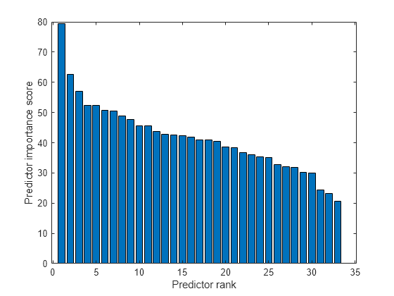 Figure contains an axes object. The axes object with xlabel Predictor rank, ylabel Predictor importance score contains an object of type bar.