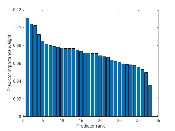 Figure contains an axes object. The axes object with xlabel Predictor rank, ylabel Predictor importance weight contains an object of type bar.