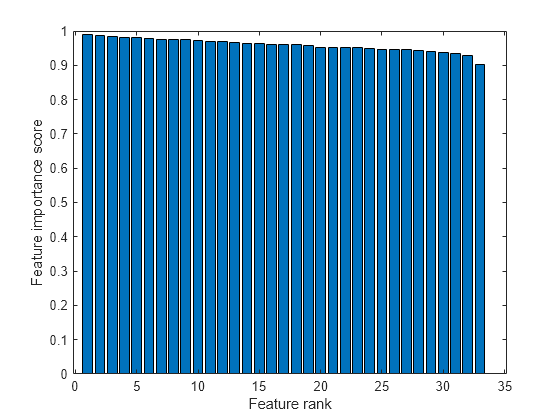 Figure contains an axes object. The axes object with xlabel Feature rank, ylabel Feature importance score contains an object of type bar.